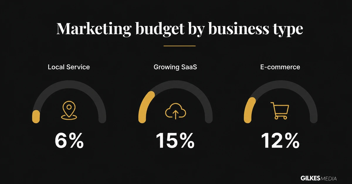 Comparison of marketing budget as a percentage of revenue for a local service business, a growing SaaS company and an e-commerce retailer