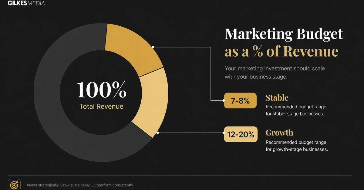 Donut chart showing marketing budget as 7-8% to 12-20% of revenue
