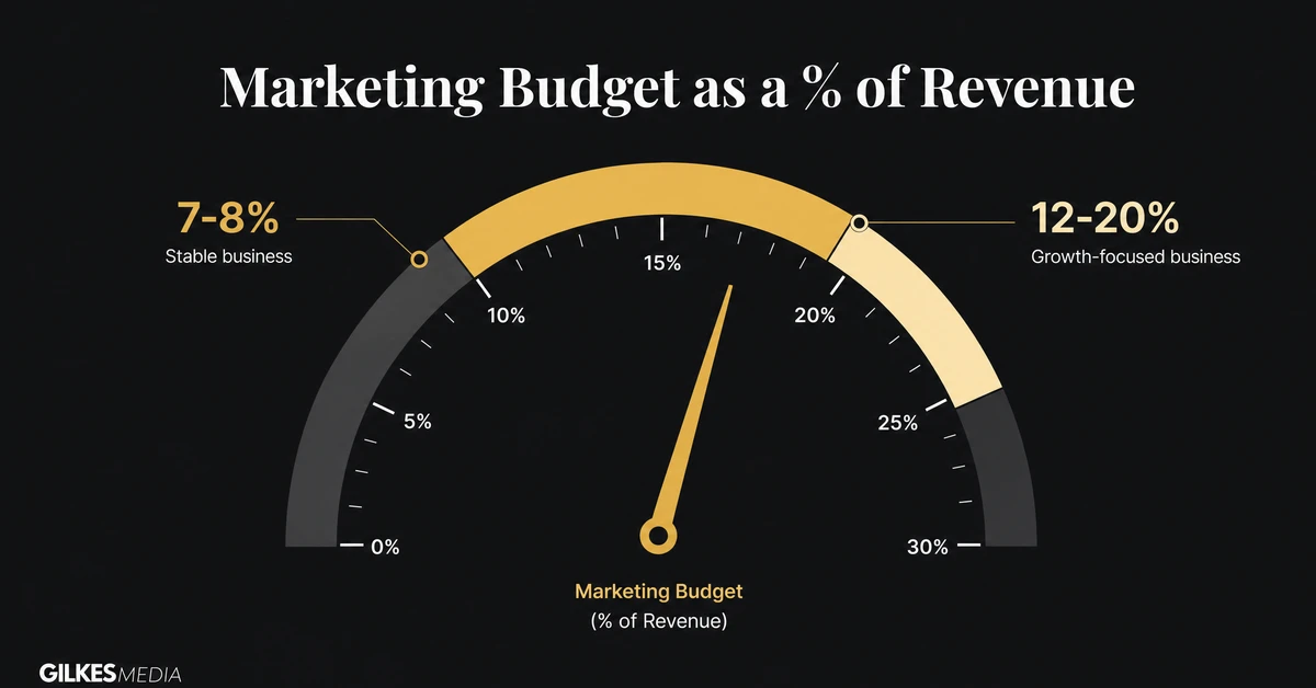 Gauge showing marketing budget as 7-8% of revenue for stable businesses and 12-20% for growth-focused businesses