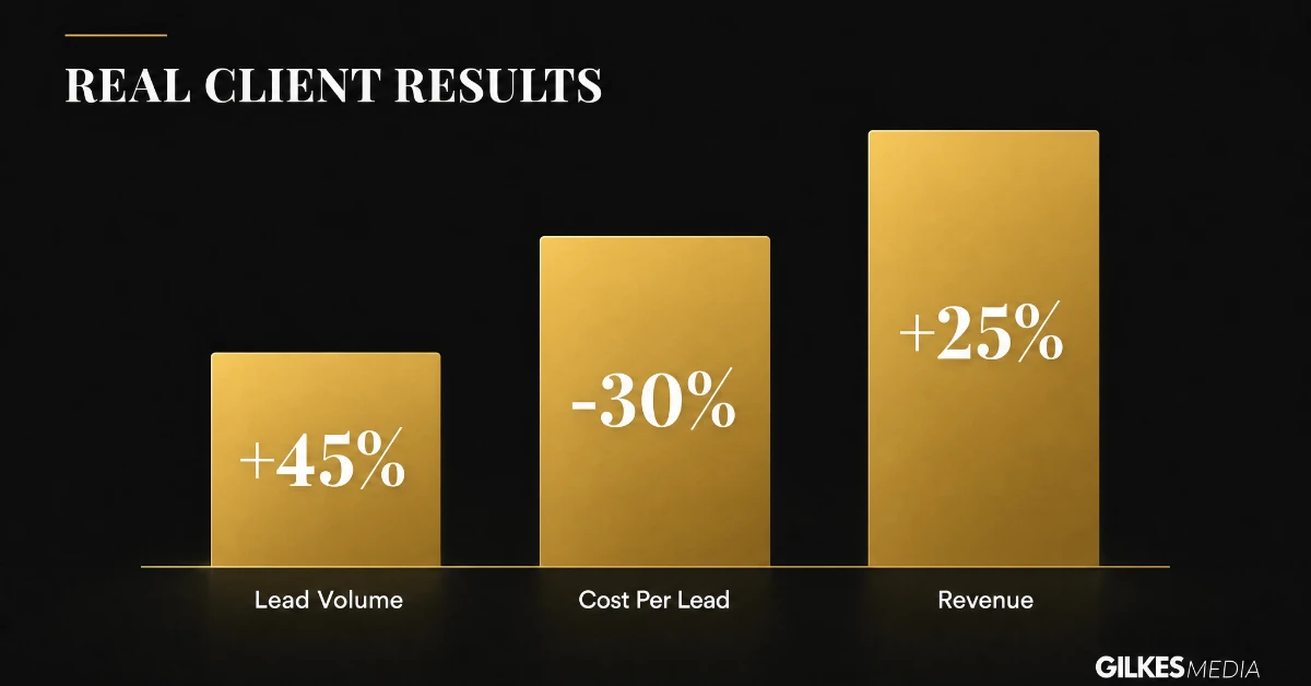 Results infographic showing 45 percent lead volume increase, 30 percent lower cost per lead and 25 percent revenue growth
