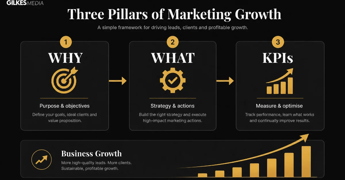 Three strategic pillars: Why, What, KPIs, driving progress and illustrating business growth.