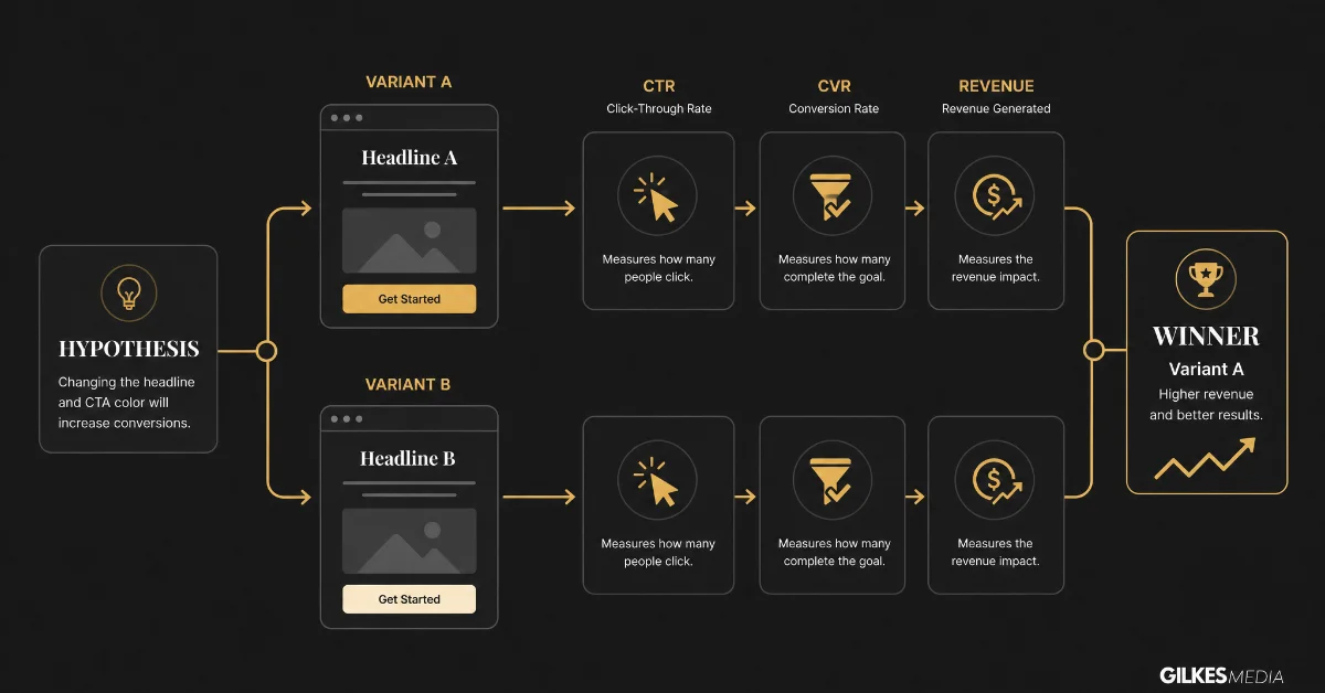 A/B testing funnel diagram from hypothesis to landing page variants, measuring CTR, CVR, and Revenue.