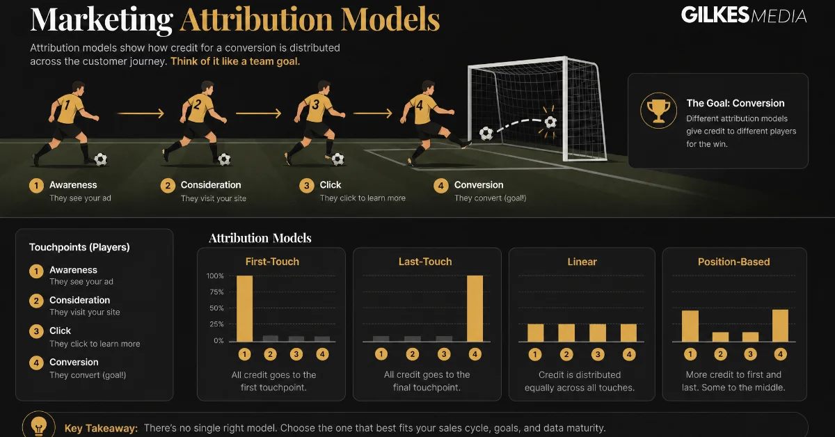 Illustration showing marketing attribution models with soccer players and a bar chart comparison.
