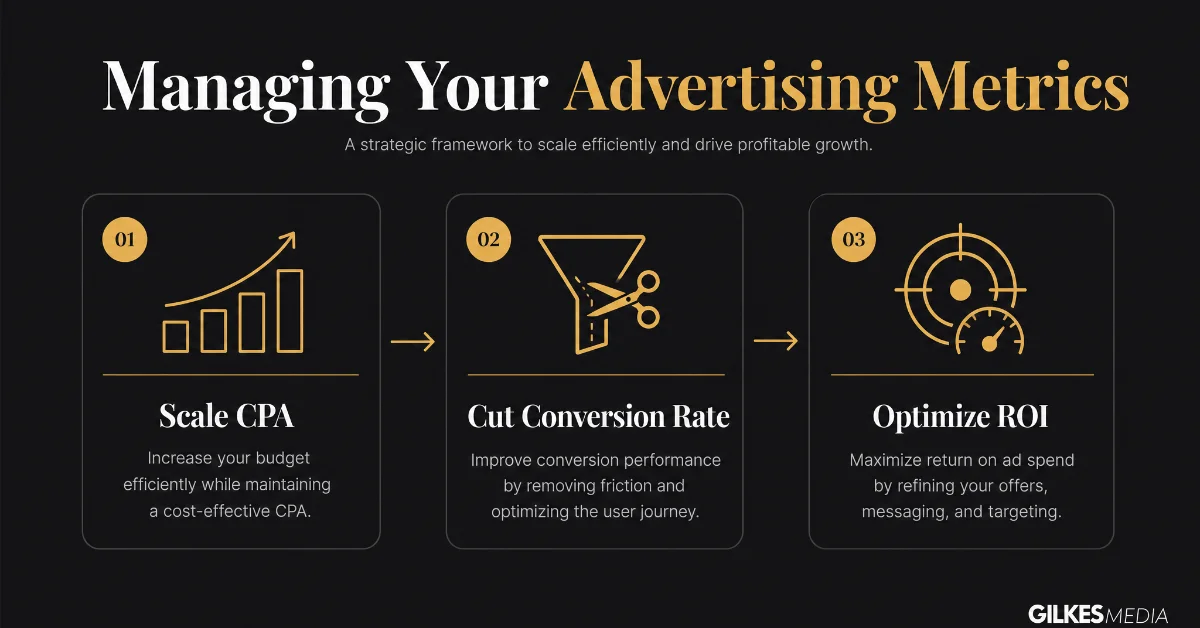 A business diagram illustrating how to manage advertising metrics: scale CPA, cut conversion rate, and optimize ROI.