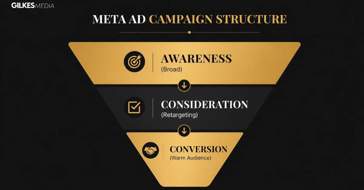 Funnel showing Meta ad campaign structure: awareness, retargeting, conversion
