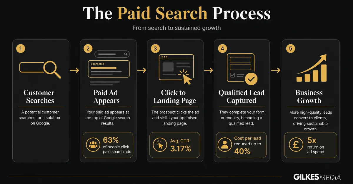 Flowchart illustrating the paid search process from customer search to business growth with key data points.