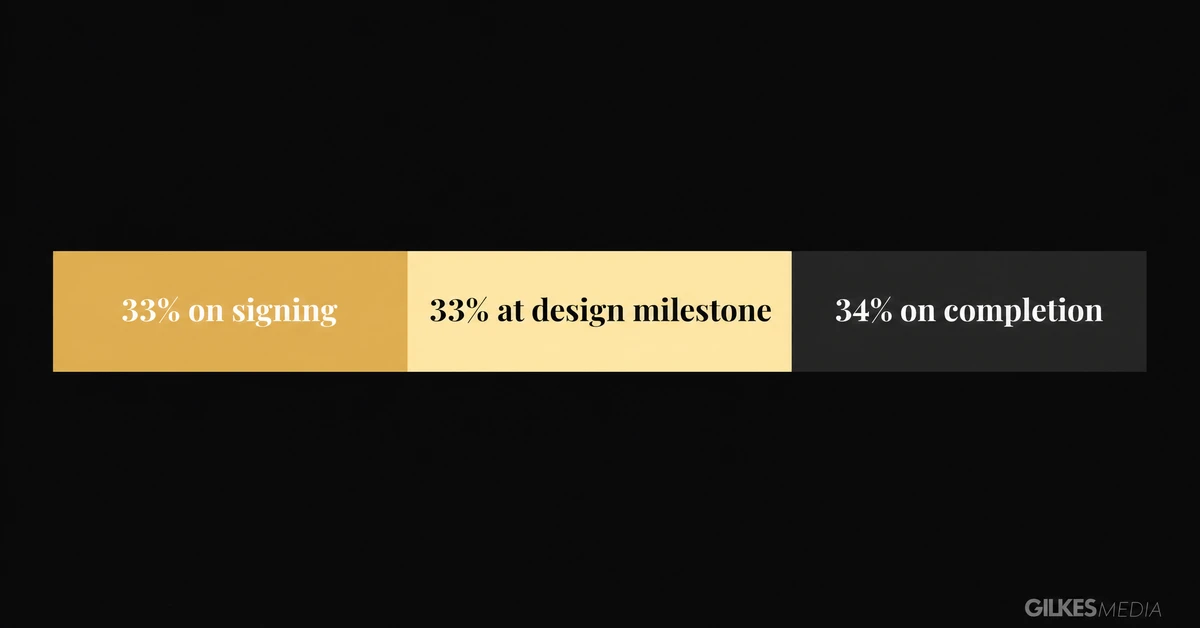Bar chart showing a typical 33/33/34 percent web design payment schedule