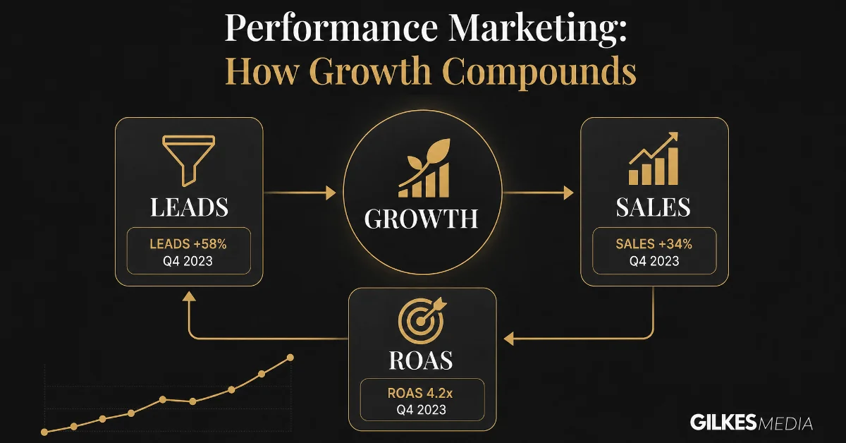 Performance marketing concept map illustrating growth connected to leads, sales, and ROAS, with Q4 2023 metrics.