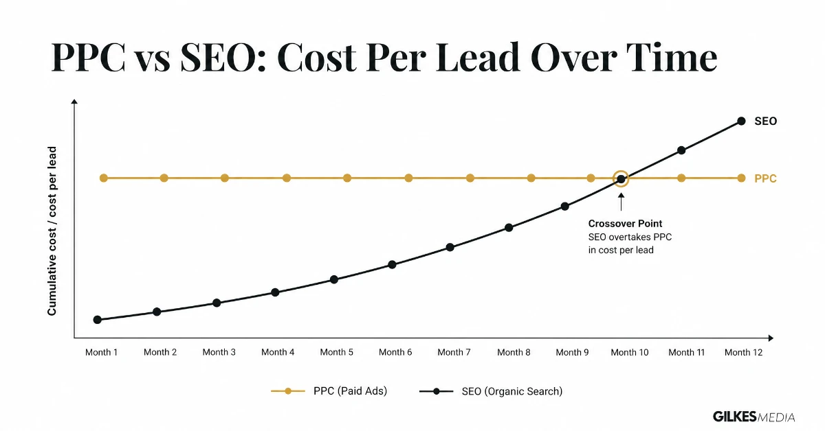 Cumulative value over time: PPC delivers steady leads for as long as you pay, SEO builds more slowly then overtakes it as organic traffic compounds