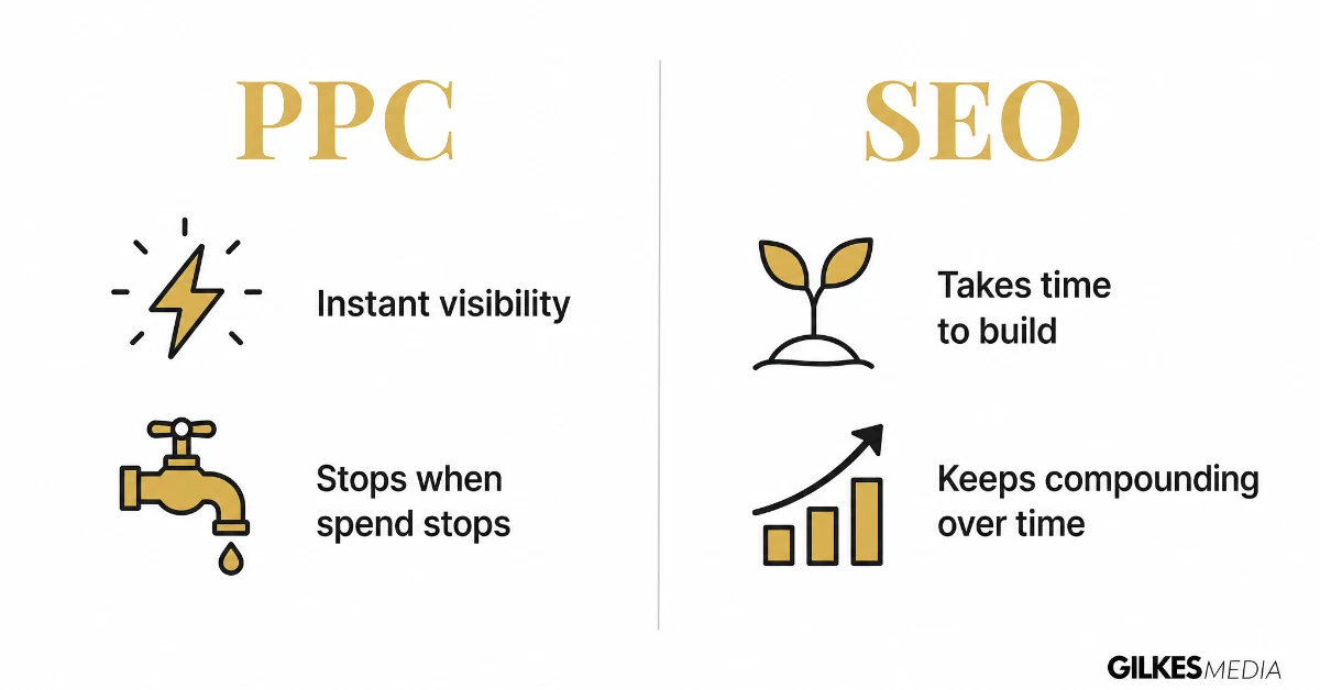 PPC gives instant visibility that stops when spend stops, SEO takes time to build but keeps compounding
