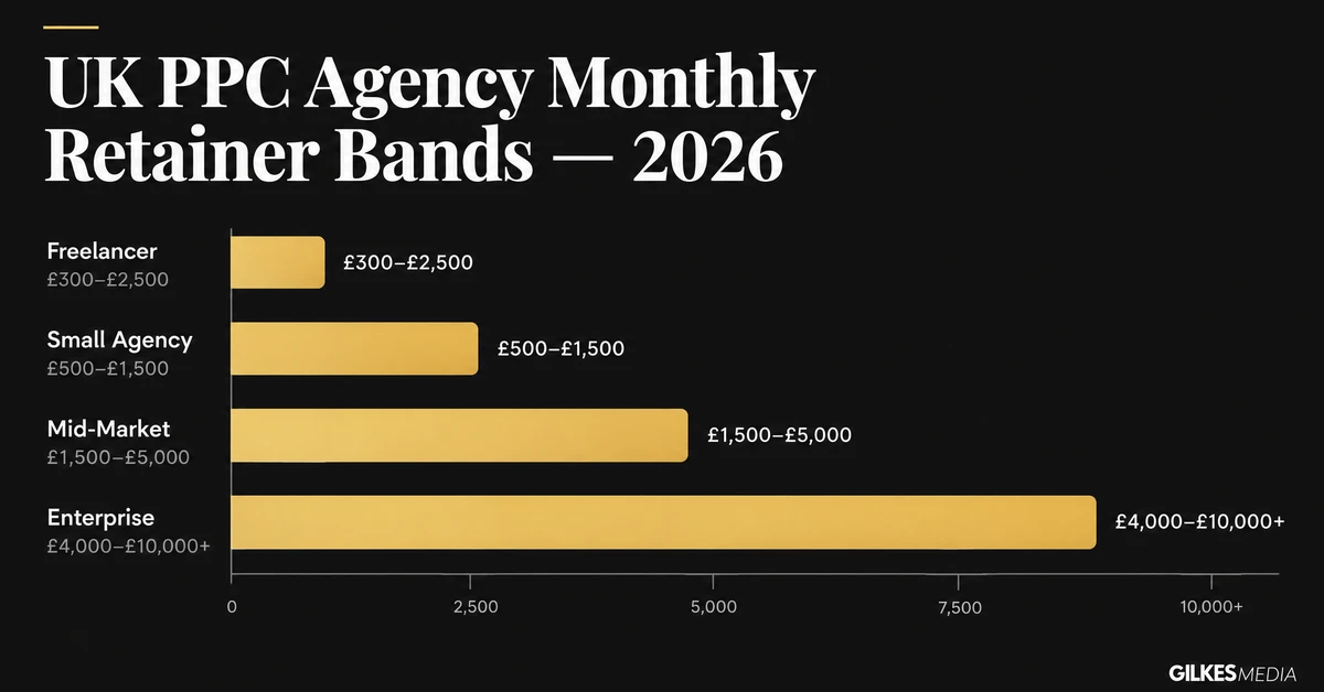 Bar chart showing UK PPC agency monthly retainer bands for 2026 by business size
