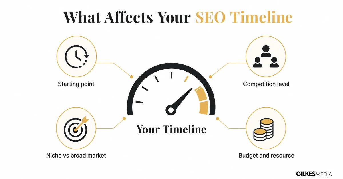 Factors affecting how long SEO takes: starting point, competition, niche versus broad market, budget