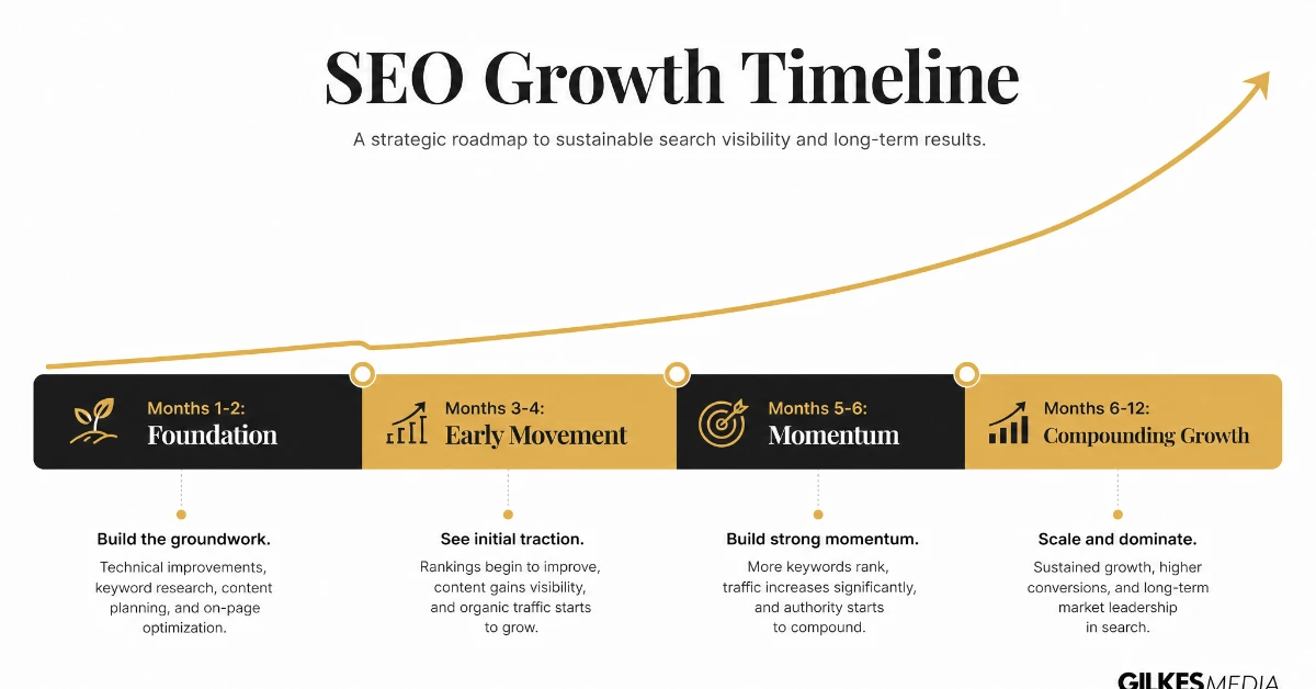 SEO timeline from foundation in months one and two to compounding growth by months six to twelve