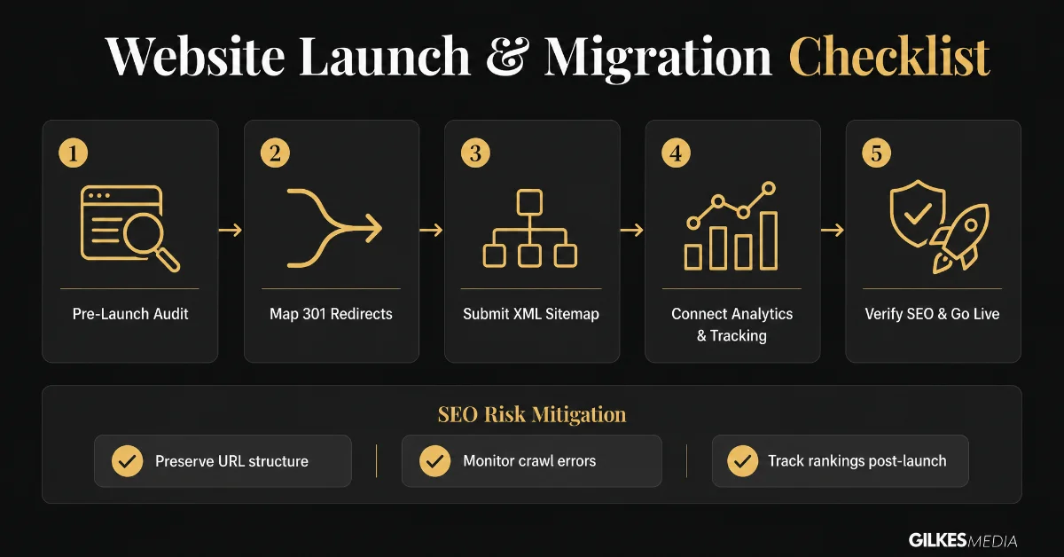 Website launch and migration checklist with 301 redirects, sitemap, analytics, and SEO risk mitigation.