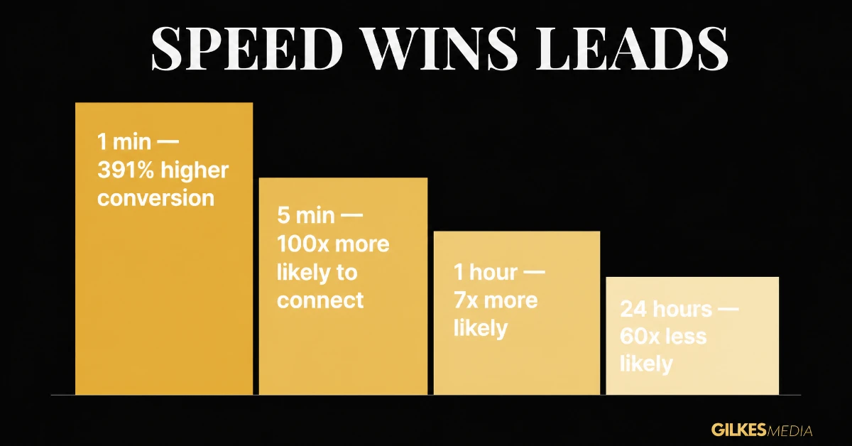 Bar chart showing how lead response time affects conversion odds: 391% higher conversion within 1 minute, 100x more likely to connect within 5 minutes, 7x within 1 hour, 60x less likely after 24 hours