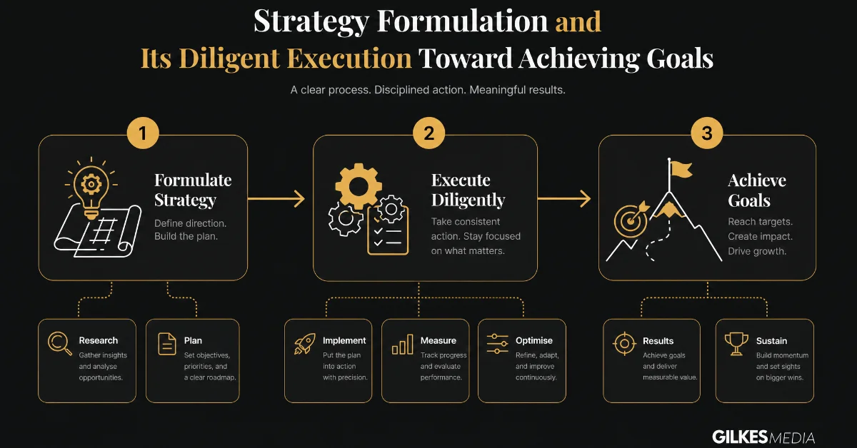 A business concept drawing illustrating strategy formulation and its diligent execution towards achieving goals.
