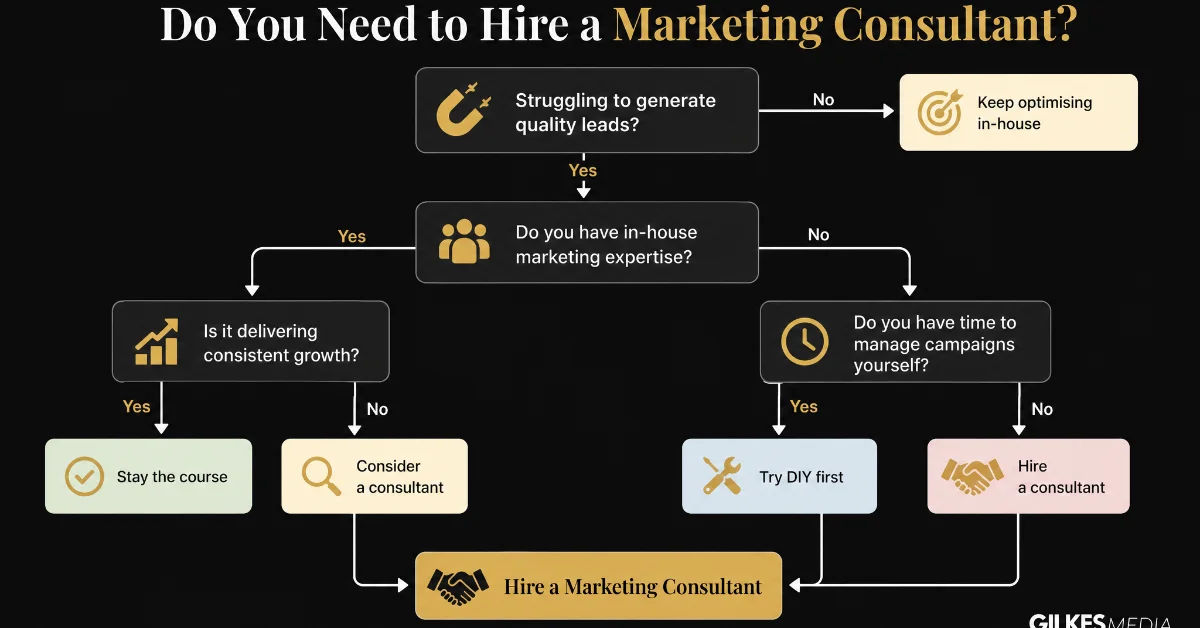 A decision tree flowchart illustrating the process to determine if hiring a consultant is necessary.