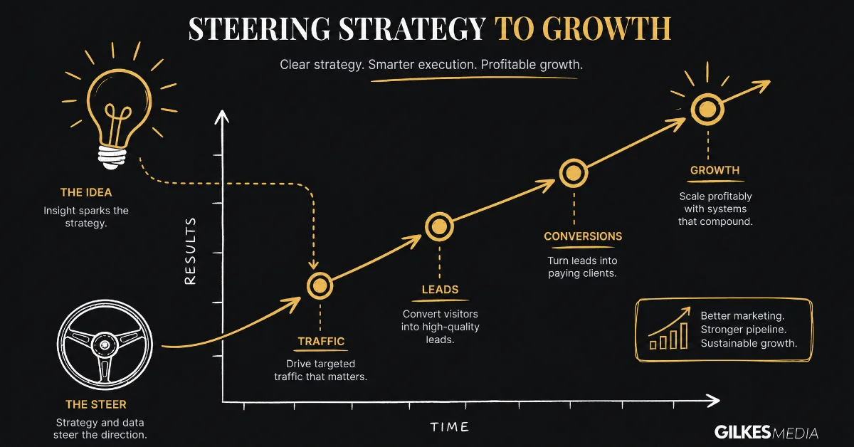 Hand-drawn graph demonstrating strategic improvement through marketing metrics, guided by an idea and steering wheel.