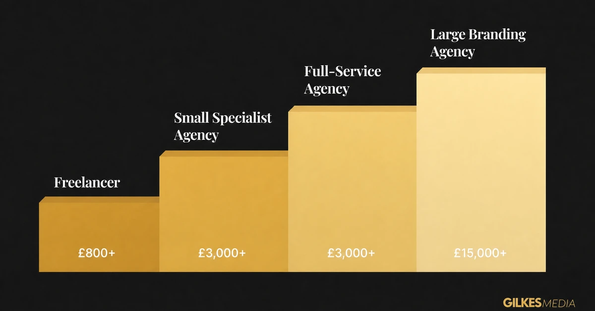 Chart comparing freelancer, small agency, full-service agency and large agency cost bands