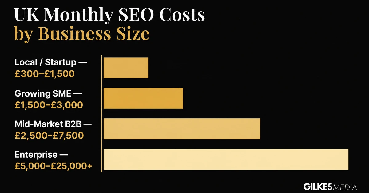 Horizontal bar chart showing UK monthly SEO retainer costs by business size, from local startup to enterprise