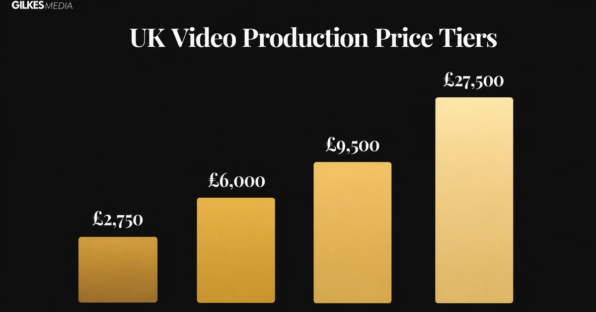 Bar chart of UK video production price tiers by budget band