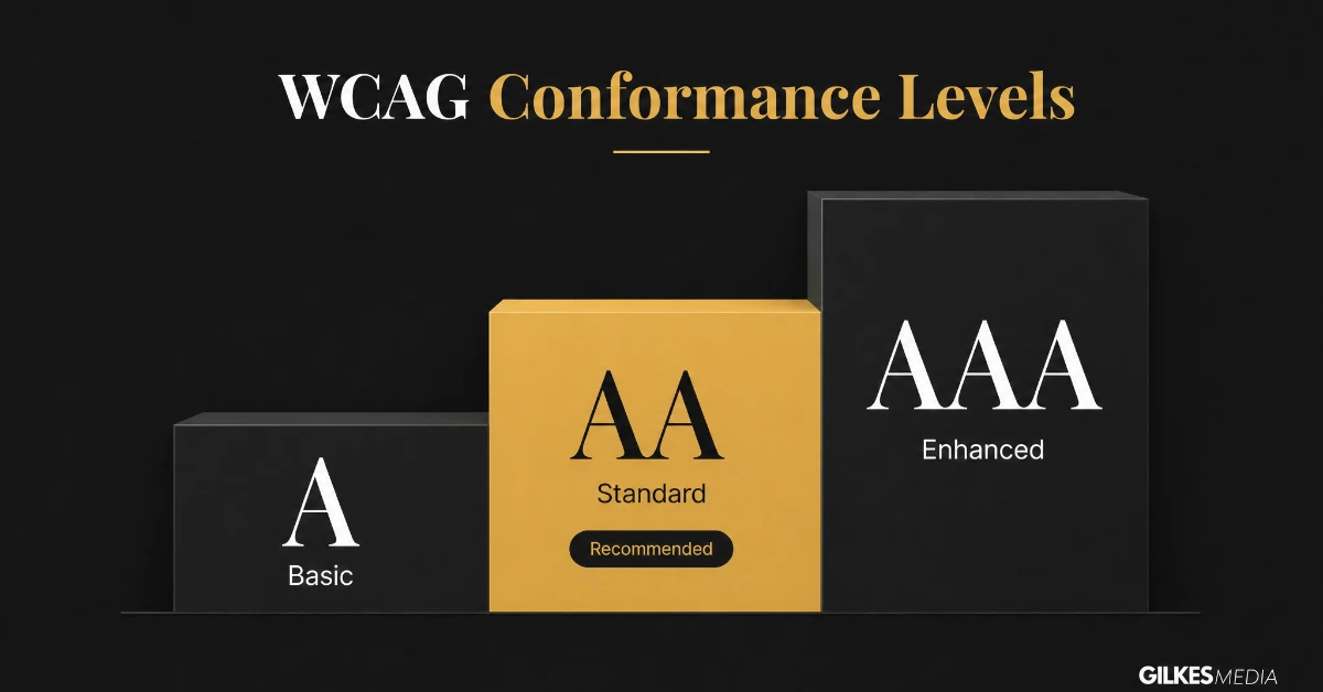 WCAG conformance levels: A, AA, AAA
