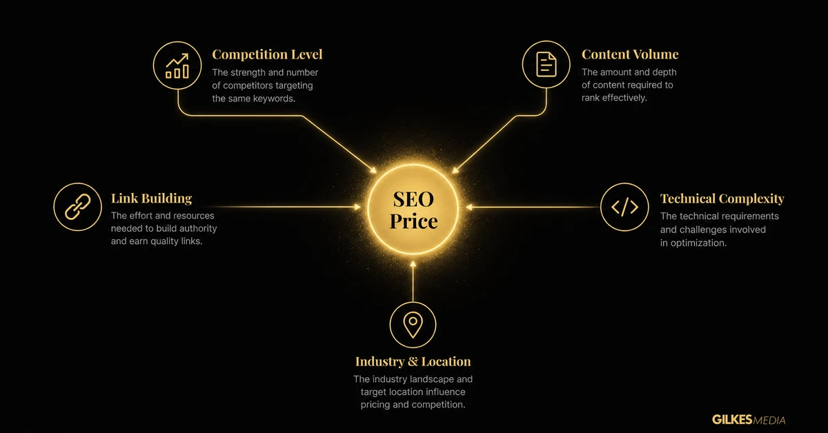 Diagram showing five factors that drive SEO price: competition level, content volume, link building, technical complexity, industry and location