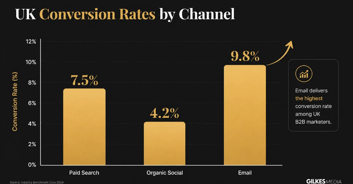 Bar chart illustrating UK conversion rates: Paid Search at 7.5%, Organic Social at 4.2%, and Email at 9.8%.