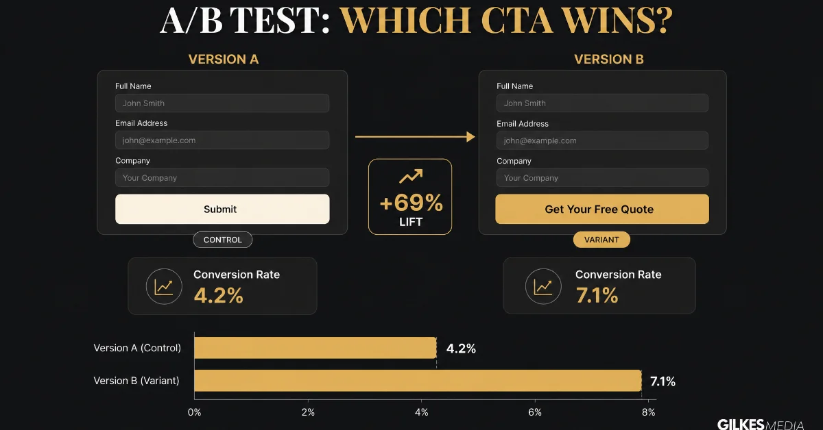 An A/B test comparing two call-to-action buttons: 'Submit' versus 'Get Your Free Quote' showing a positive lift.