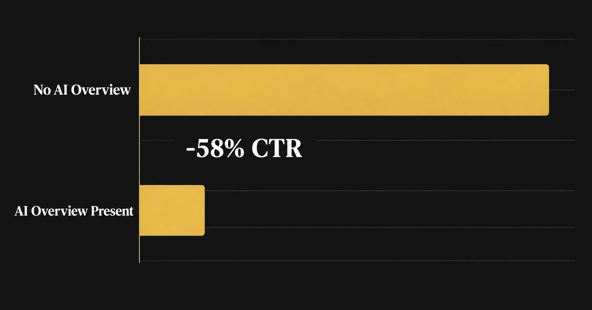 Bar chart showing a 58 percent drop in click-through rate when a Google AI Overview appears
