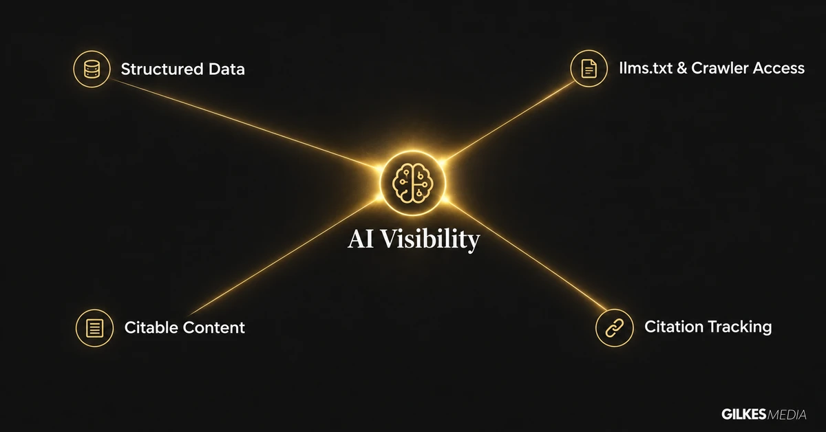 Diagram showing structured data, llms.txt and crawler access, citable content and citation tracking converging into AI visibility
