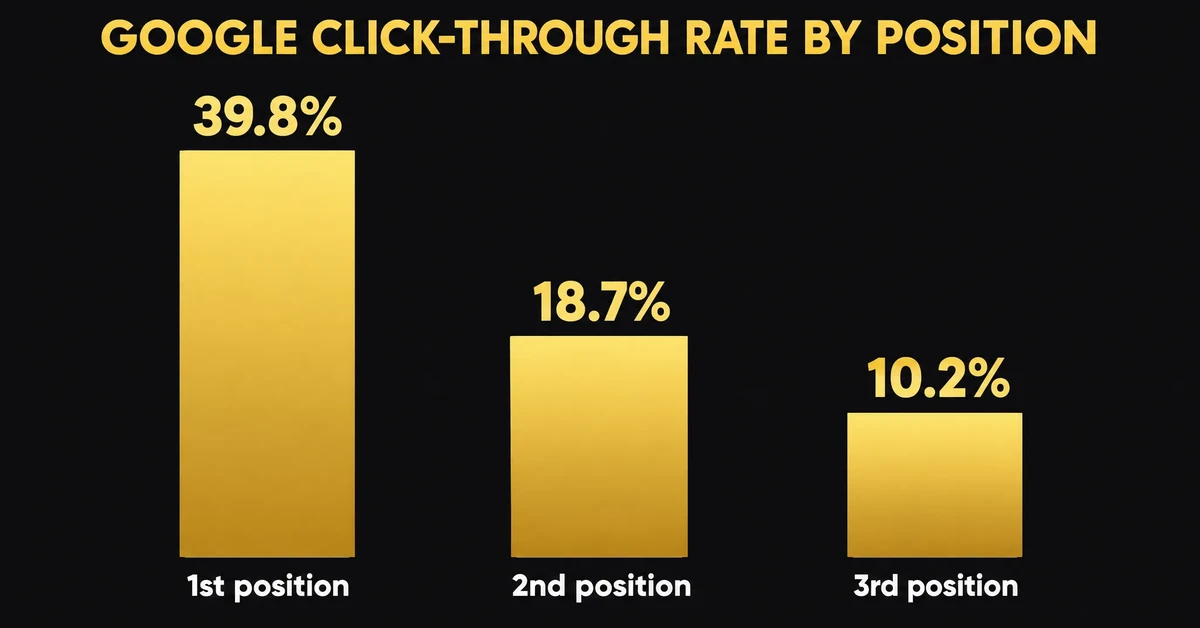 Bar chart showing Google click-through rate by search result position: 39.8% first, 18.7% second, 10.2% third