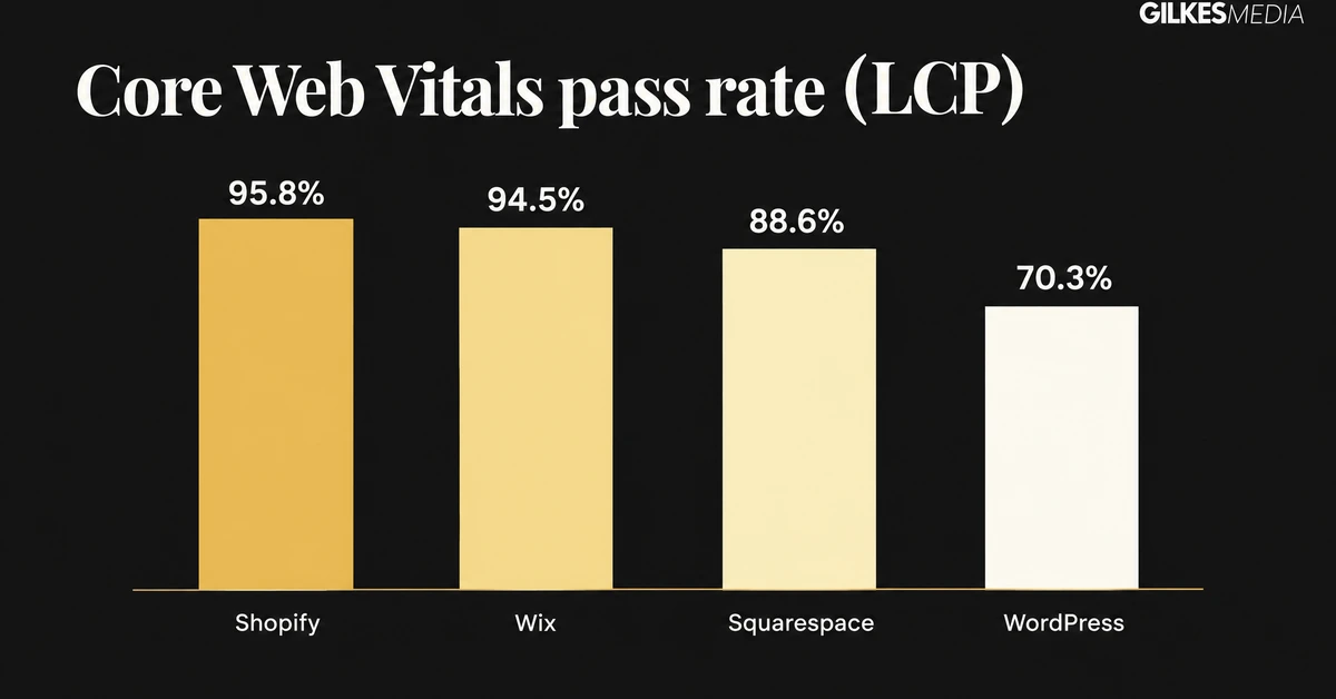 Bar chart showing Core Web Vitals Largest Contentful Paint pass rates for Shopify, Wix, Squarespace and WordPress
