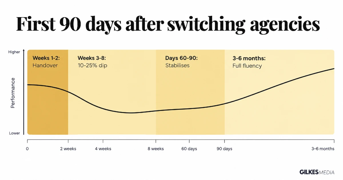 Chart showing performance curve over the first 90 days after switching marketing agencies, from handover through a dip to full fluency