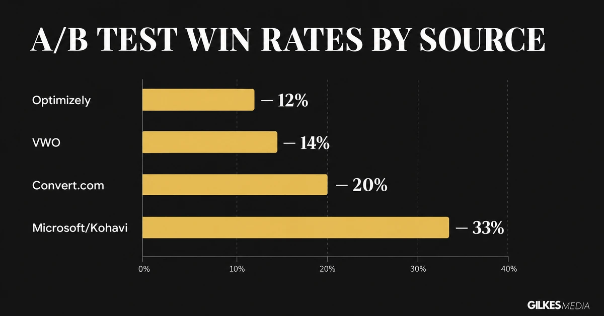 Bar chart comparing A/B test win rates reported by Optimizely, VWO, Convert.com and Microsoft Kohavi