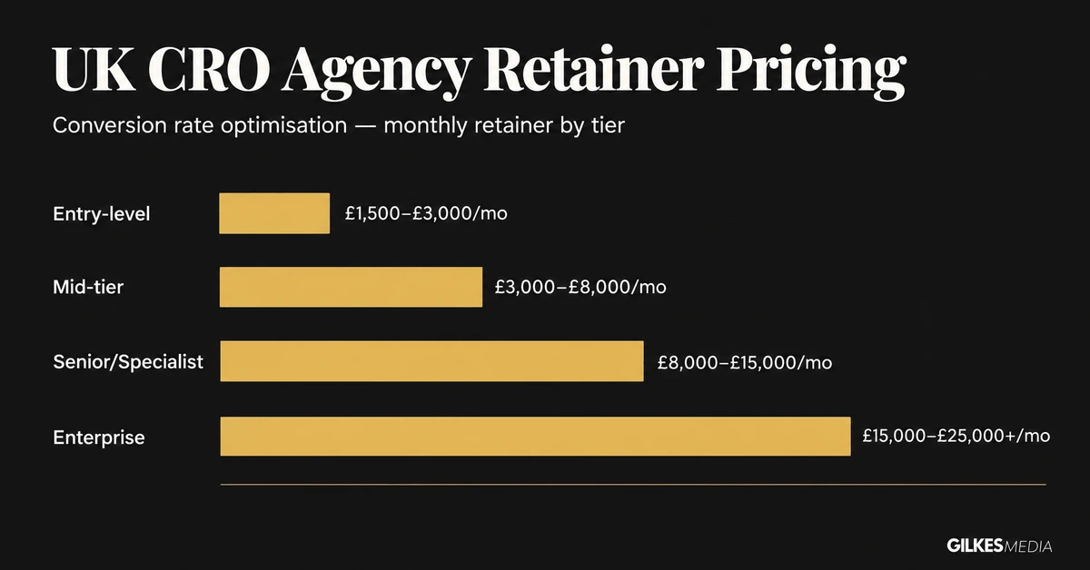 Bar chart of UK CRO agency retainer pricing tiers in 2026, from entry-level to enterprise