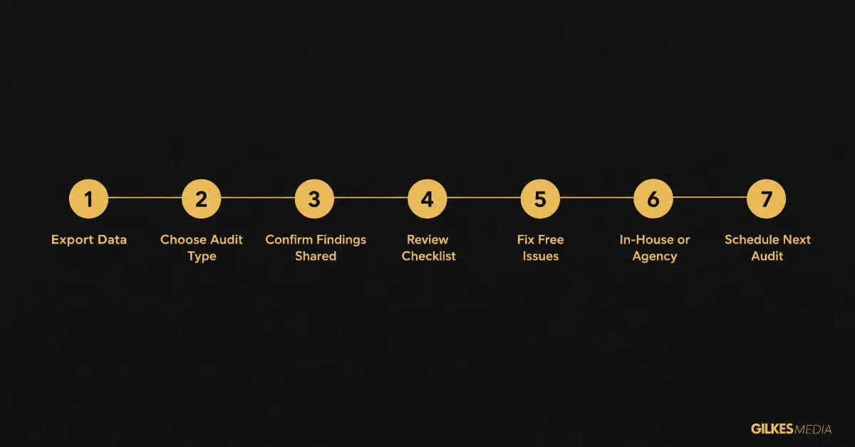 Seven-step process diagram for getting a Google Ads audit done properly