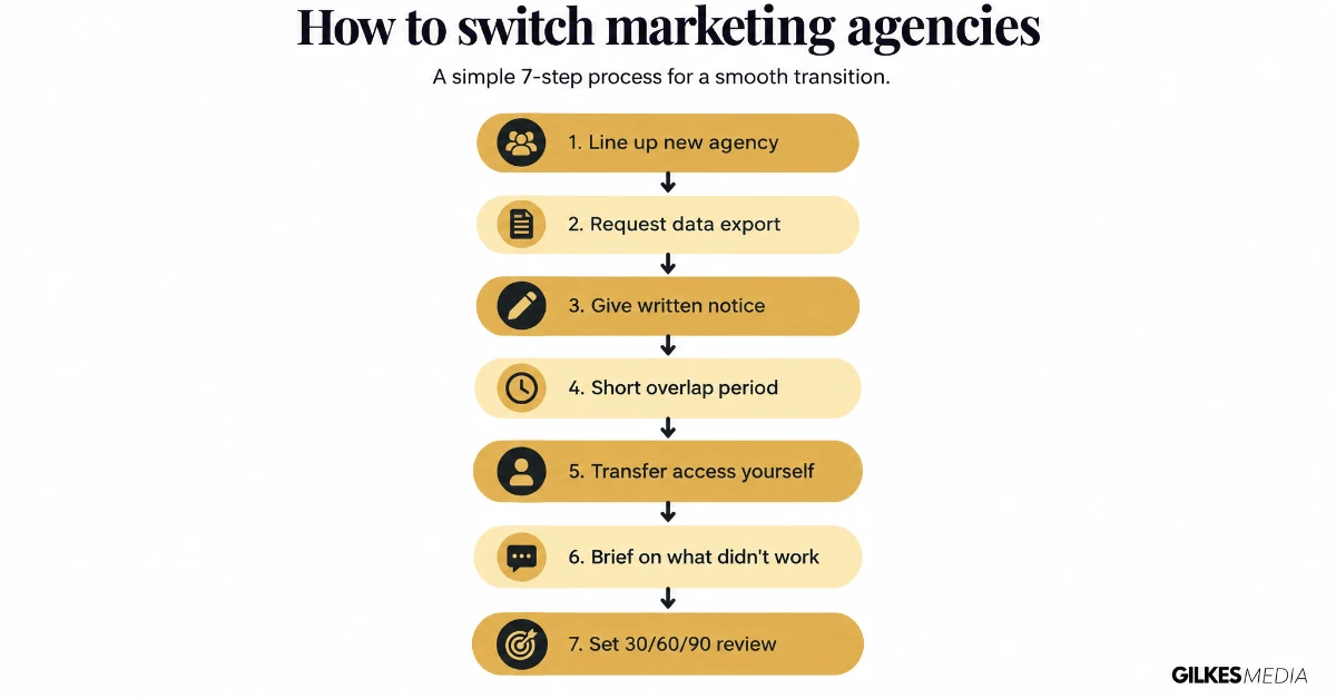 Seven step process flowchart for switching marketing agencies without losing momentum