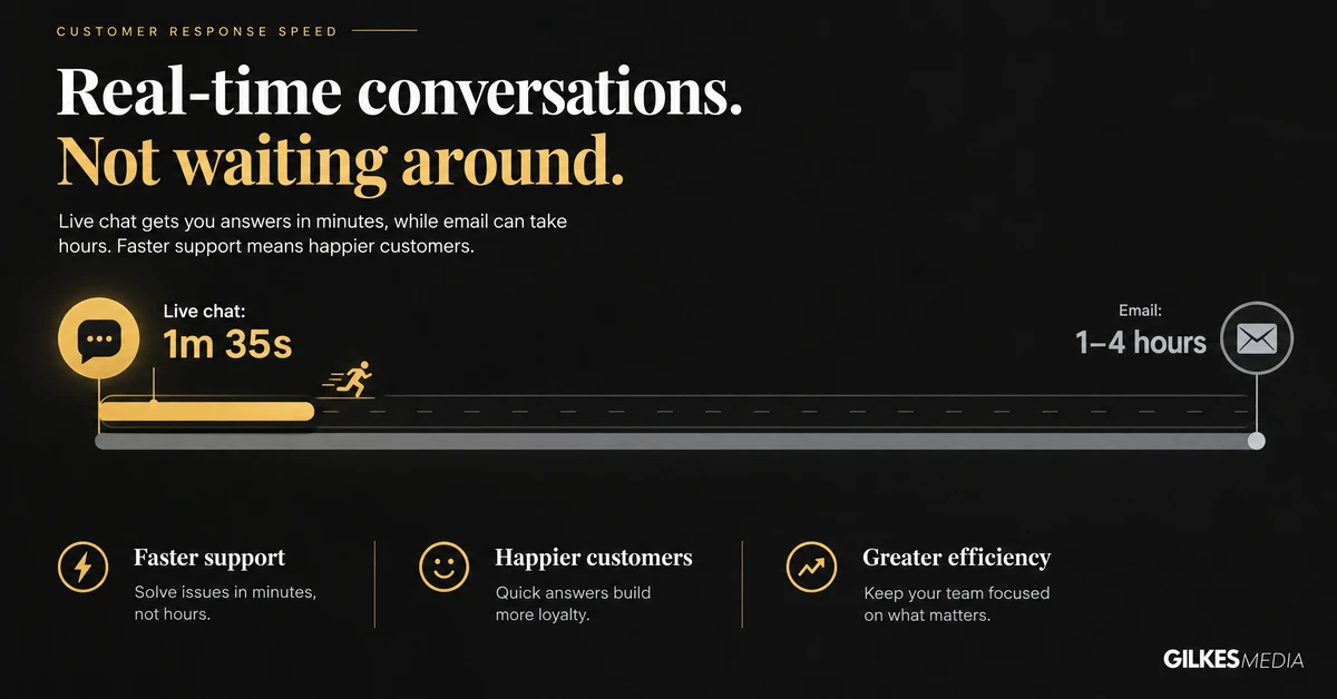 Comparison chart showing live chat responds in 1 minute 35 seconds versus 1 to 4 hours for email