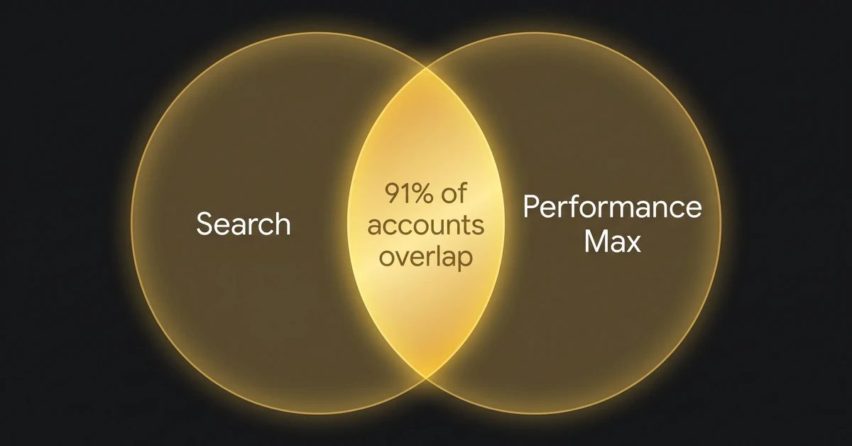 Venn diagram showing 91 percent of accounts have Search and Performance Max keyword overlap