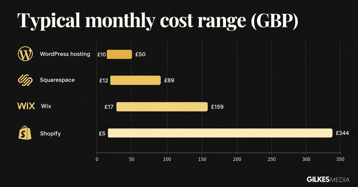 Bar chart showing typical UK monthly cost ranges for WordPress hosting, Squarespace, Wix and Shopify