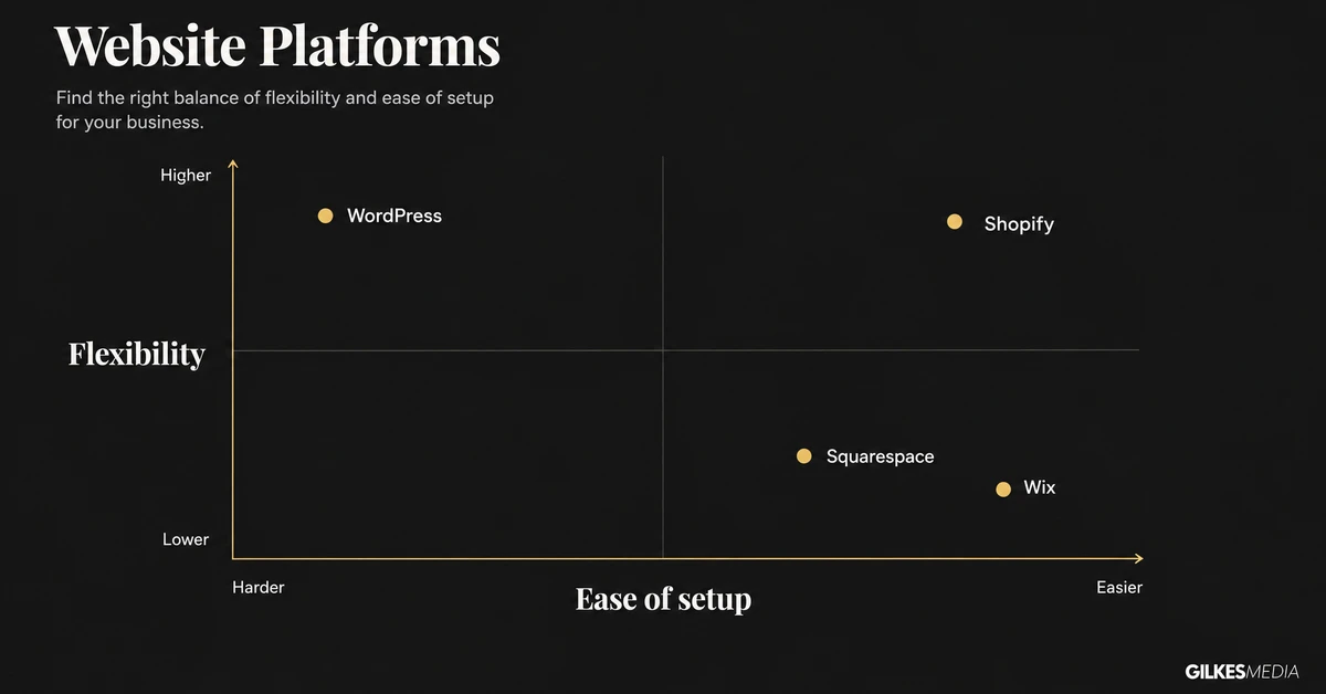 Quadrant chart comparing WordPress, Wix, Squarespace and Shopify on flexibility and ease of setup