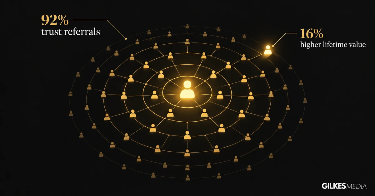 Referral network diagram showing 92 percent trust referrals and 16 percent higher lifetime value