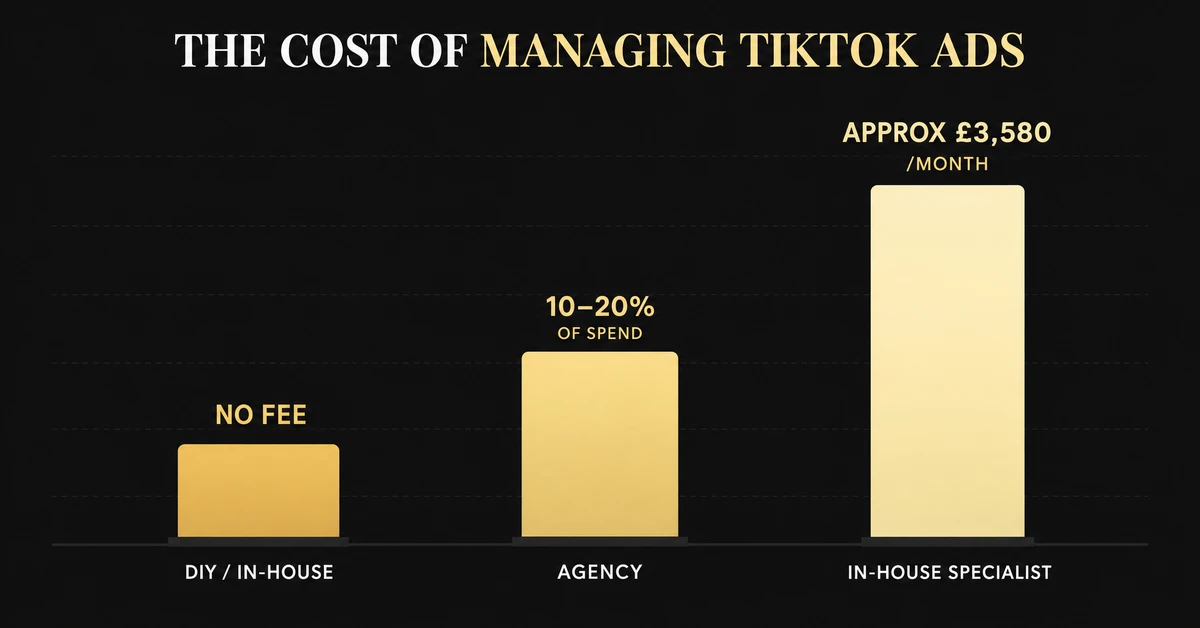 Bar chart comparing DIY, agency and in-house specialist monthly costs for managing TikTok ads