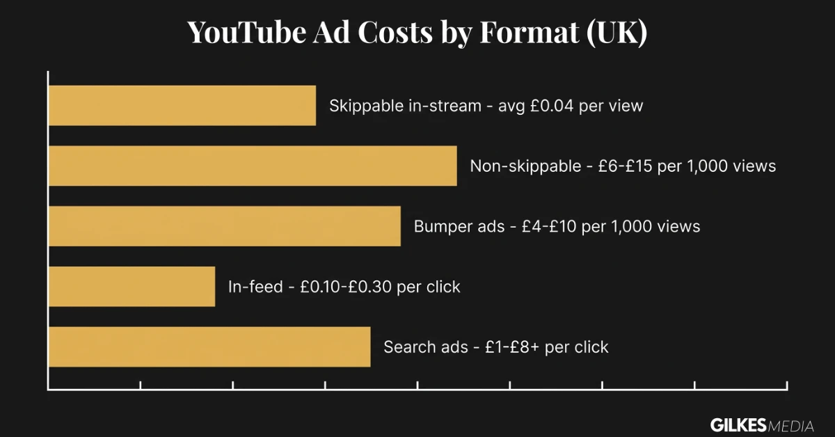YouTube ad costs by format (UK) bar chart