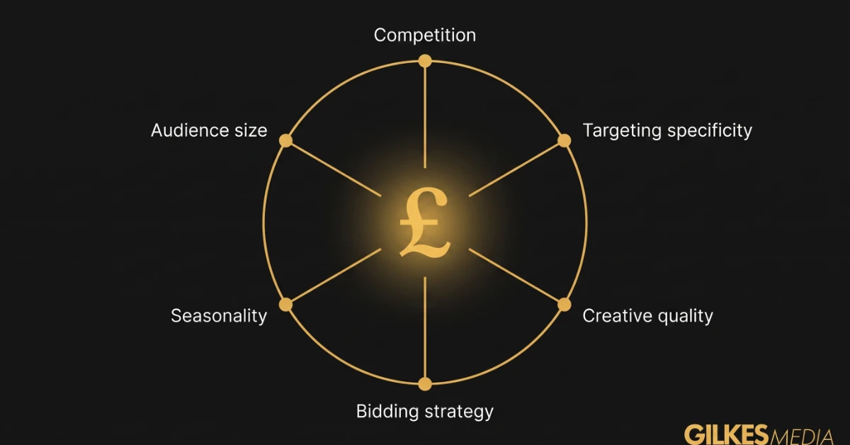 What drives YouTube ad costs diagram